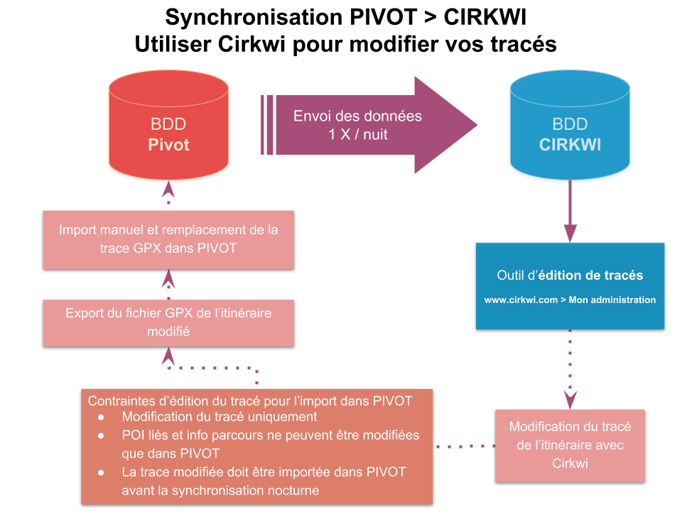 Synchronisation BDD PIVOT-Cirkwi - Édition de tracés